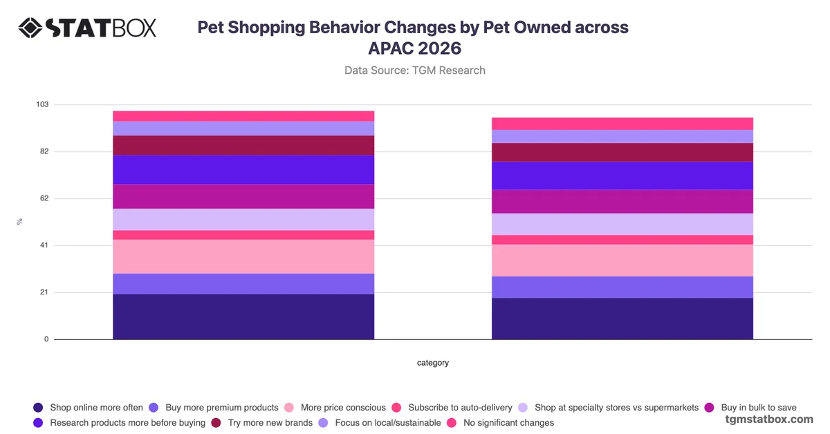 Pet Shopping Behavior Changes by Pet Owned across APAC 2026