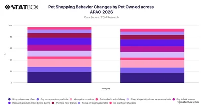 Pet Shopping Behavior Changes by Pet Owned across APAC 2026