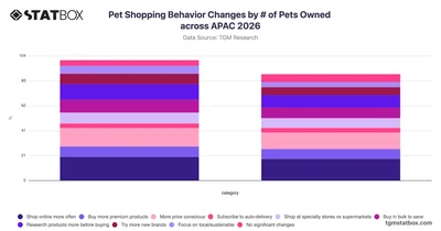 Pet Shopping Behavior Changes by Number of Pets Owned across APAC 2026