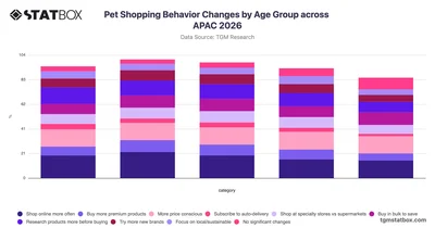 Pet Shopping Behavior Changes by Age Group across APAC 2026