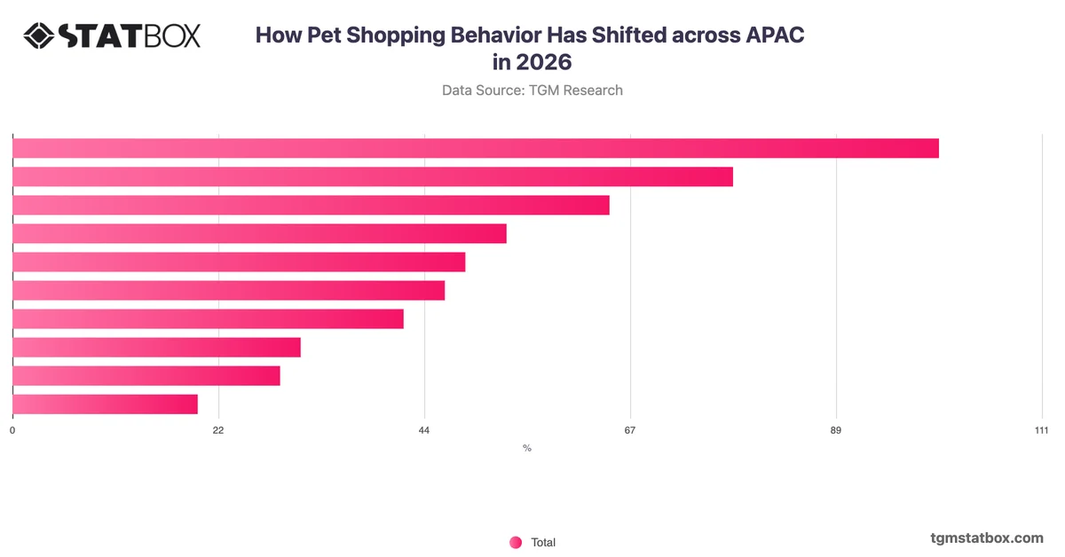 How Pet Shopping Behavior Has Shifted across APAC in 2026
