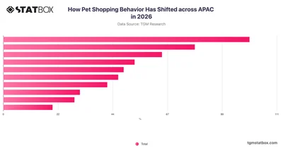 How Pet Shopping Behavior Has Shifted across APAC in 2026