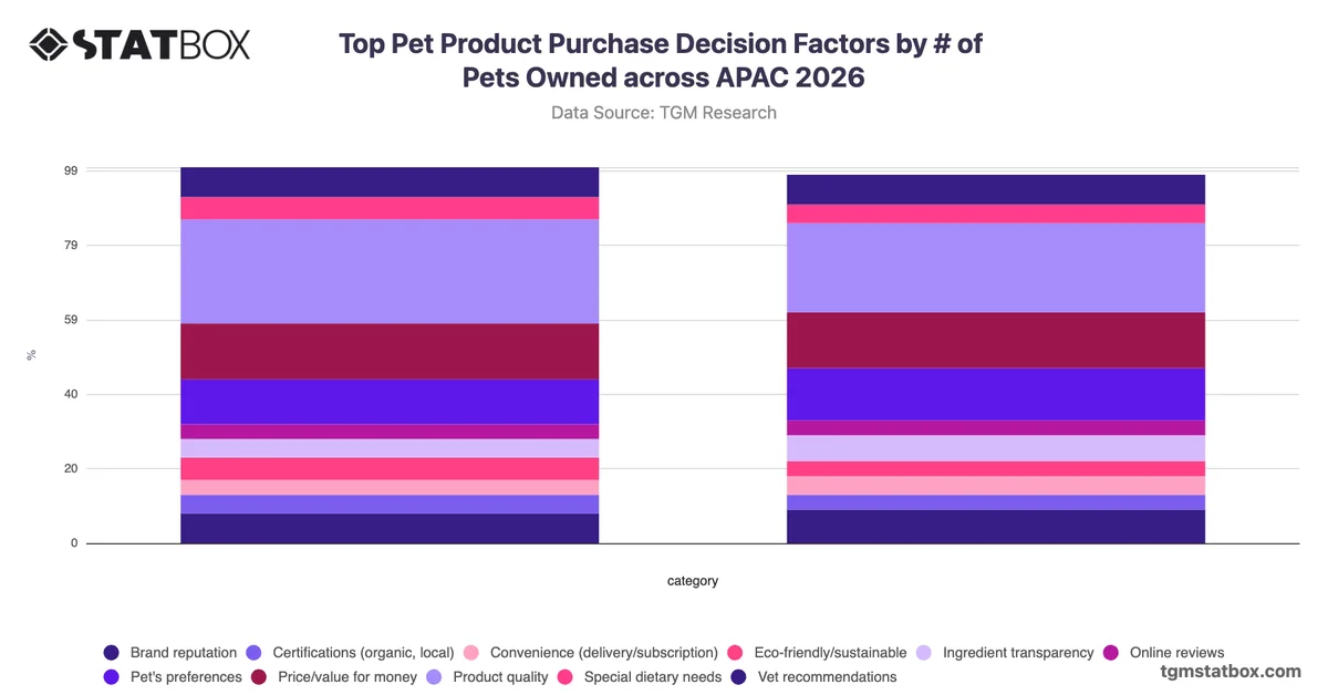 Top Pet Product Purchase Decision Factors by Number of Pets Owned across APAC 2026