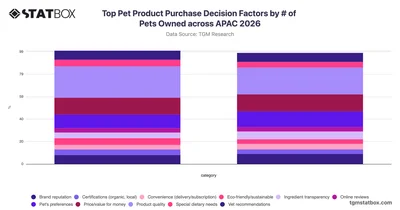 Top Pet Product Purchase Decision Factors by Number of Pets Owned across APAC 2026