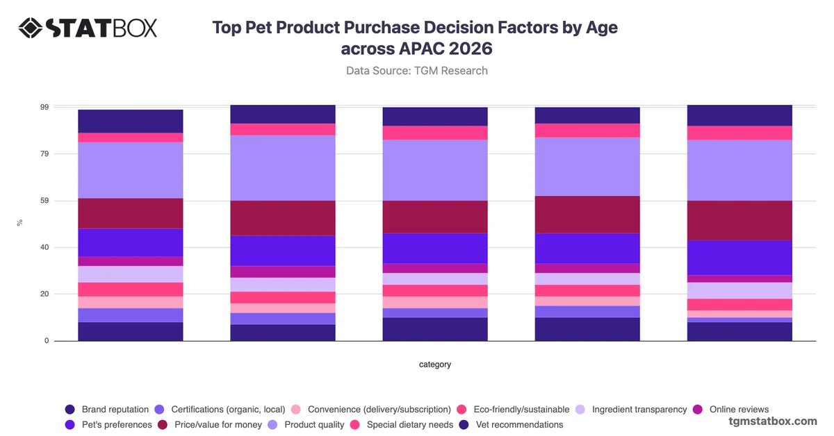 Top Pet Product Purchase Decision Factors by Age across APAC 2026