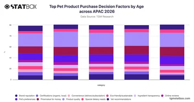 Top Pet Product Purchase Decision Factors by Age across APAC 2026