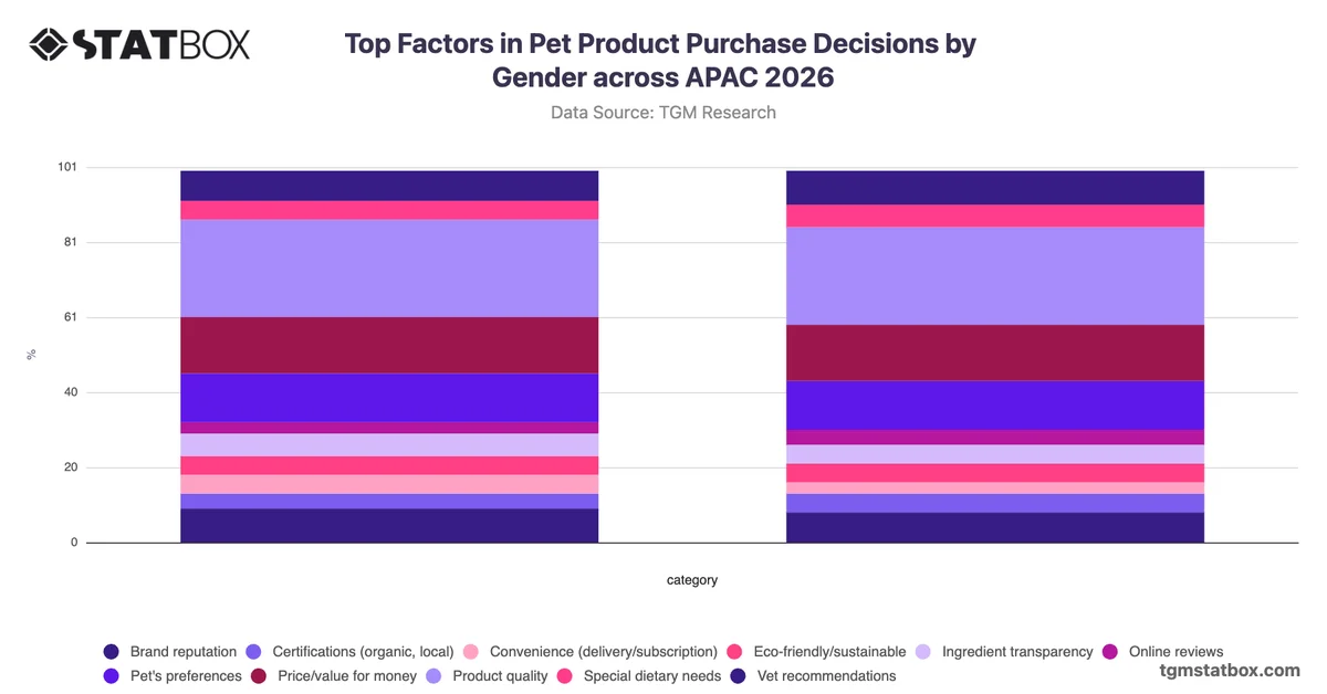 Top Factors in Pet Product Purchase Decisions by Gender across APAC 2026