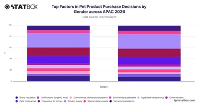 Top Factors in Pet Product Purchase Decisions by Gender across APAC 2026
