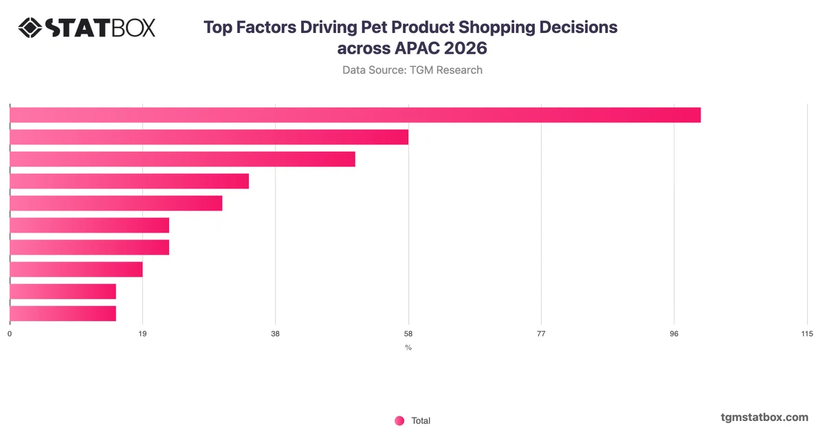 Top Factors Driving Pet Product Shopping Decisions across APAC 2026