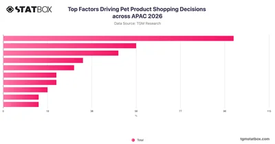 Top Factors Driving Pet Product Shopping Decisions across APAC 2026