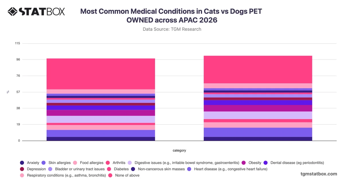 Most Common Medical Conditions in Cats vs Dogs PET OWNED across APAC 2026