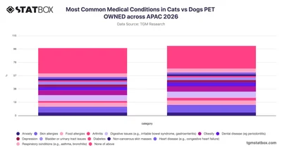 Most Common Medical Conditions in Cats vs Dogs PET OWNED across APAC 2026