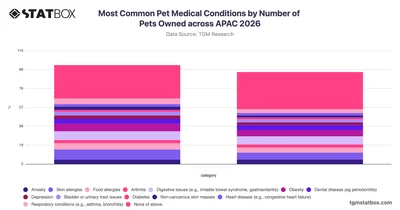 Most Common Pet Medical Conditions by Number of Pets Owned across APAC 2026