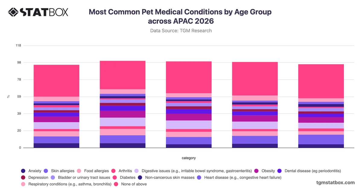 Most Common Pet Medical Conditions by Age Group across APAC 2026