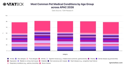 Most Common Pet Medical Conditions by Age Group across APAC 2026