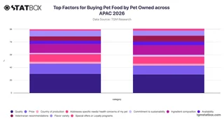 Top Factors for Buying Pet Food by Pet Owned across APAC 2026