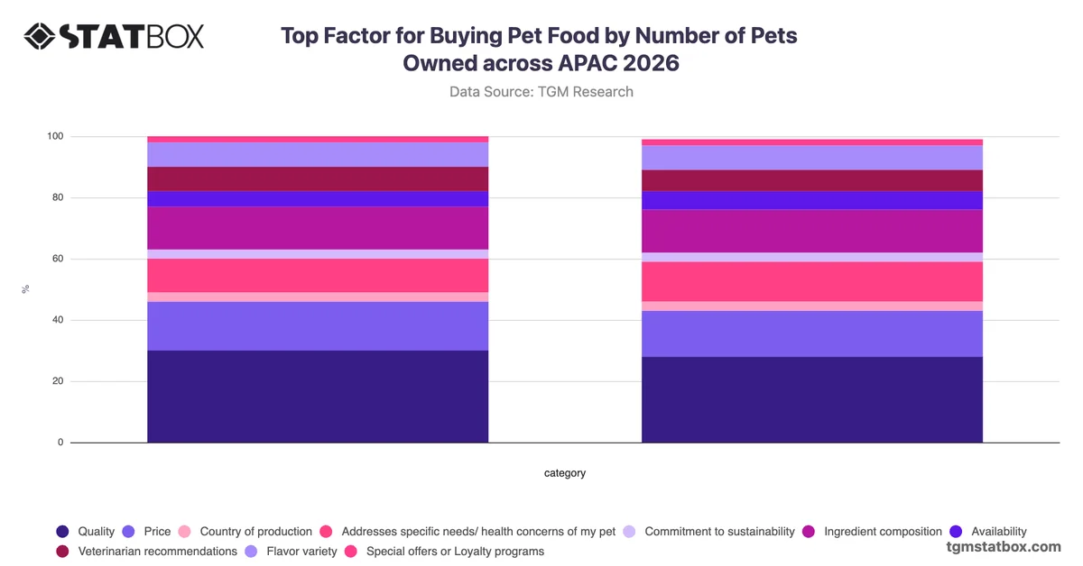 Top Factor for Buying Pet Food by Number of Pets Owned across APAC 2026