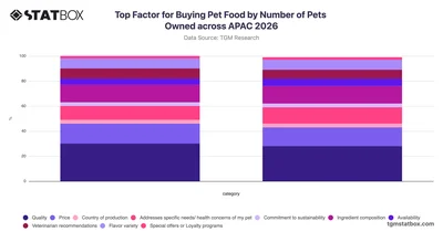 Top Factor for Buying Pet Food by Number of Pets Owned across APAC 2026