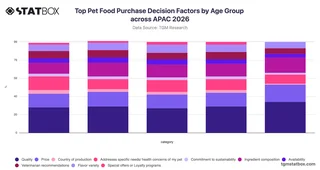 Top Pet Food Purchase Decision Factors by Age Group across APAC 2026