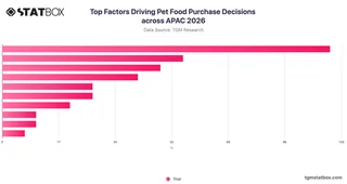 Top Factors Driving Pet Food Purchase Decisions across APAC 2026