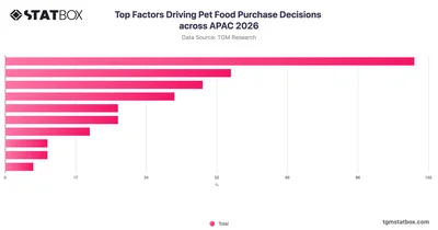 Top Factors Driving Pet Food Purchase Decisions across APAC 2026
