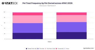 Pet Treat Frequency by Pet Owned across APAC 2026