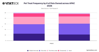Pet Treat Frequency by Number of Pets Owned across APAC 2026