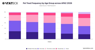 Pet Treat Frequency by Age Group across APAC 2026
