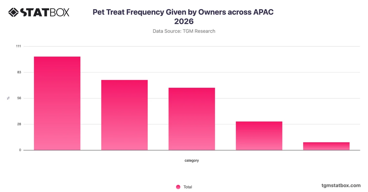 Pet Treat Frequency Given by Owners across APAC 2026