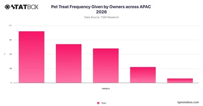 Pet Treat Frequency Given by Owners across APAC 2026