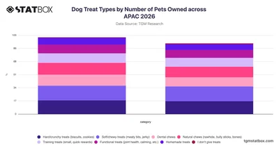 Dog Treat Types by Number of Pets Owned across APAC 2026
