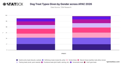 Dog Treat Types Given by Gender across APAC 2026