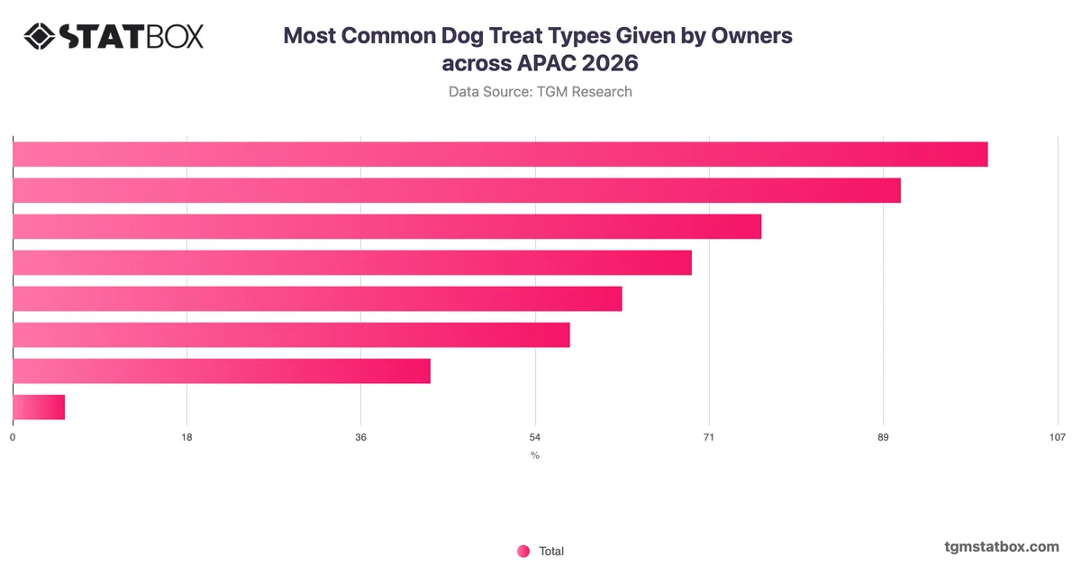 Most Common Dog Treat Types Given by Owners across APAC 2026