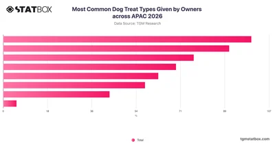 Most Common Dog Treat Types Given by Owners across APAC 2026