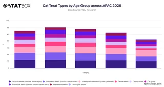 Cat Treat Types by Age Group across APAC 2026