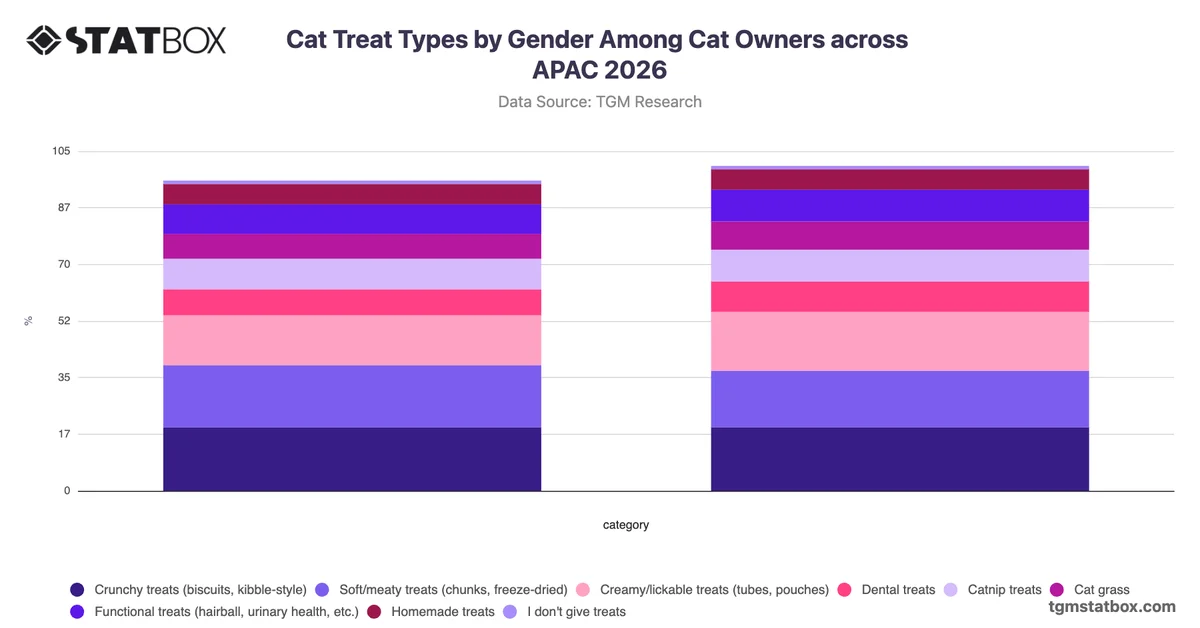 Cat Treat Types by Gender Among Cat Owners across APAC 2026