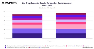 Cat Treat Types by Gender Among Cat Owners across APAC 2026