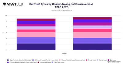 Cat Treat Types by Gender Among Cat Owners across APAC 2026