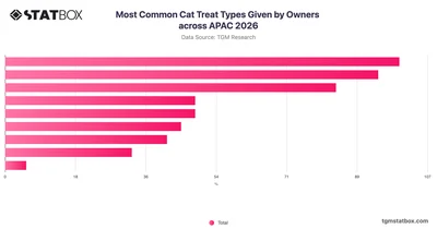 Most Common Cat Treat Types Given by Owners across APAC 2026