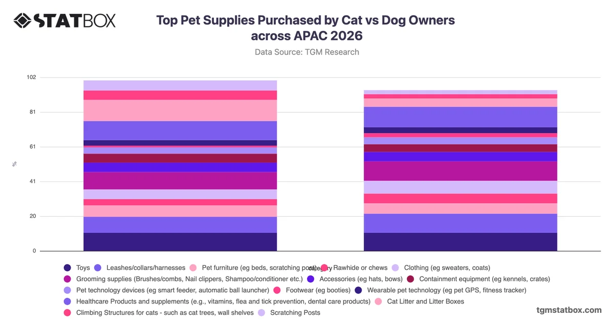 Top Pet Supplies Purchased by Cat vs Dog Owners across APAC 2026