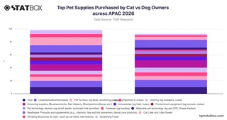 Top Pet Supplies Purchased by Cat vs Dog Owners across APAC 2026