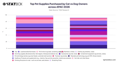 Top Pet Supplies Purchased by Cat vs Dog Owners across APAC 2026