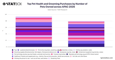 Top Pet Health and Grooming Purchases by Number of Pets Owned across APAC 2026