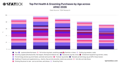 Top Pet Health & Grooming Purchases by Age across APAC 2026