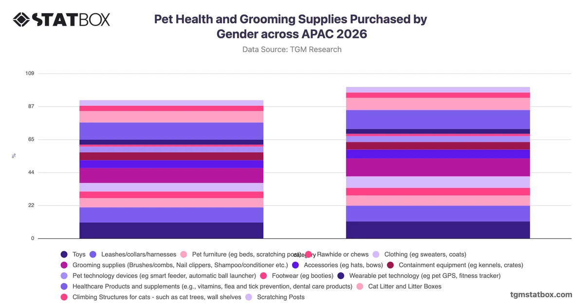 Pet Health and Grooming Supplies Purchased by Gender across APAC 2026