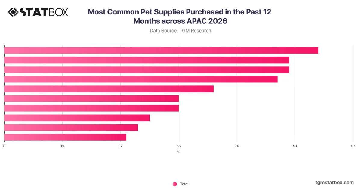 Most Common Pet Supplies Purchased in the Past 12 Months across APAC 2026