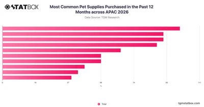 Most Common Pet Supplies Purchased in the Past 12 Months across APAC 2026