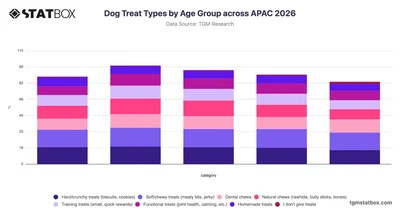 Dog Treat Types by Age Group across APAC 2026