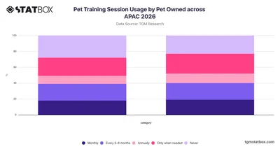 Pet Training Session Usage by Pet Owned across APAC 2026