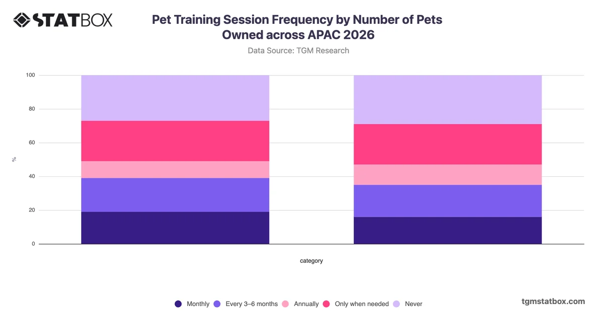 Pet Training Session Frequency by Number of Pets Owned across APAC 2026